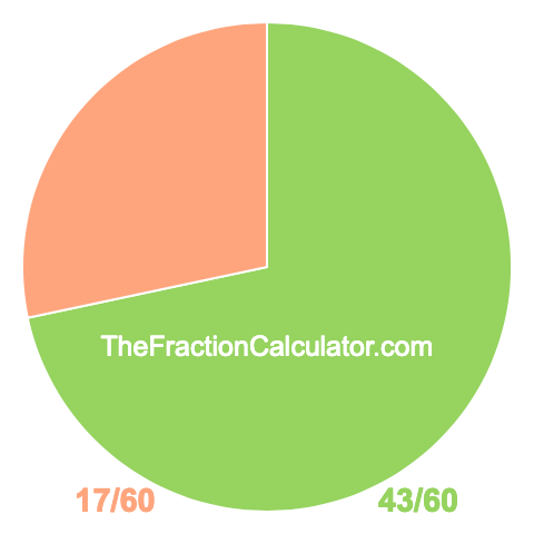 Pie chart showing 43/60