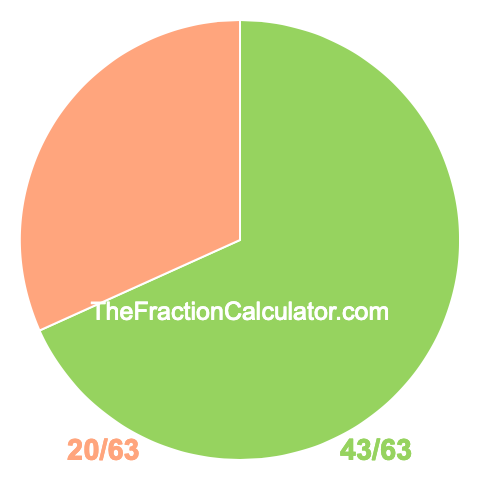 Pie chart showing 43/63