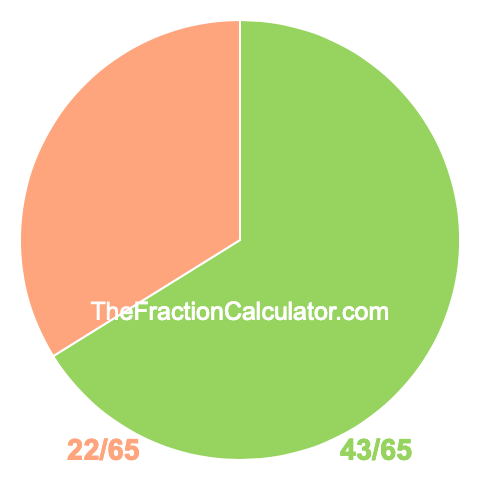 Pie chart showing 43/65
