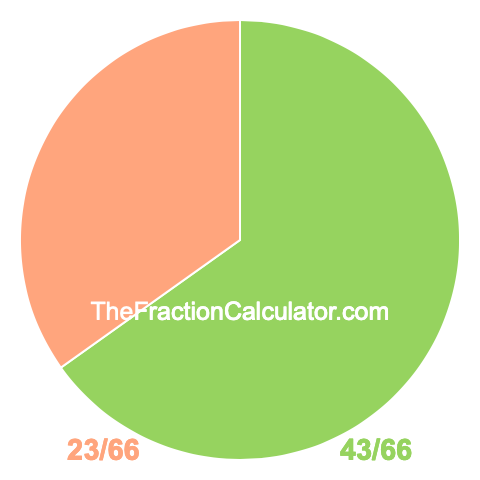 Pie chart showing 43/66