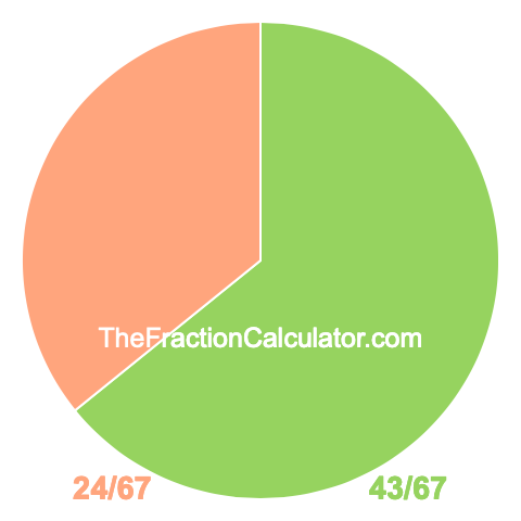 Pie chart showing 43/67
