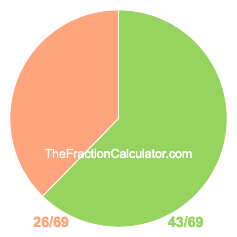Pie chart showing 43/69