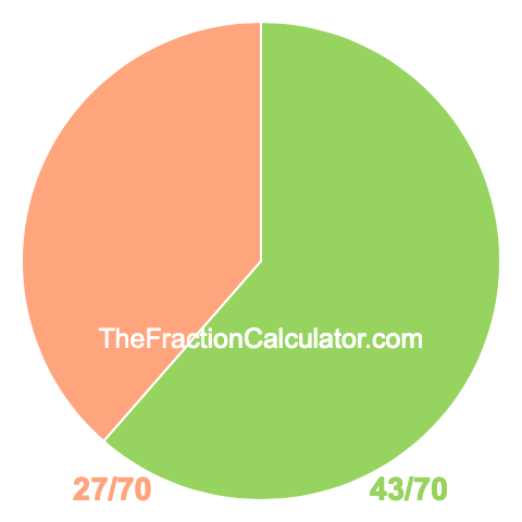 Pie chart showing 43/70