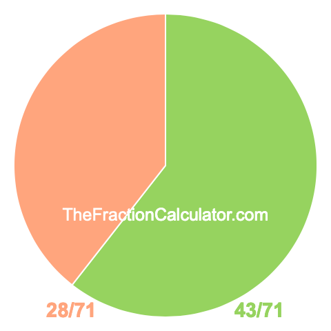 Pie chart showing 43/71