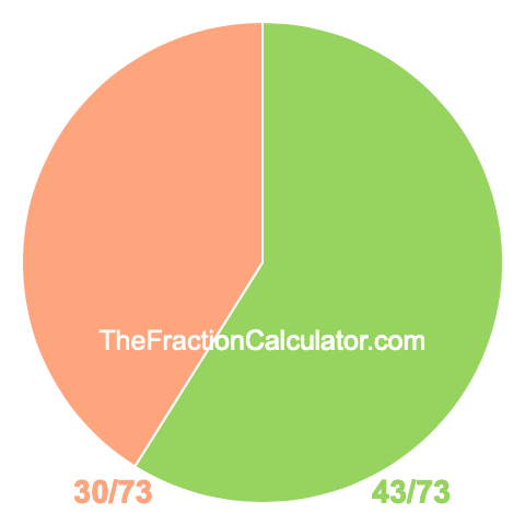 Pie Chart of 43/73 Pie chart showing 43/73
