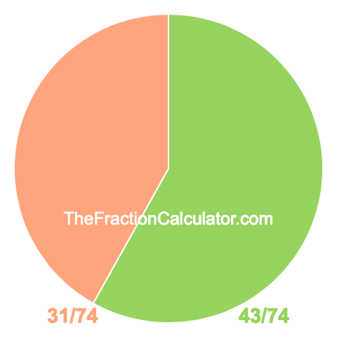 Pie chart showing 43/74