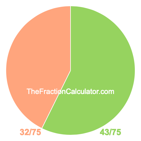 Pie chart showing 43/75