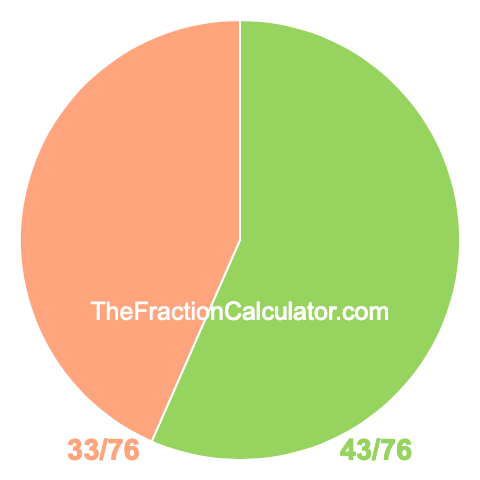 Pie chart showing 43/76