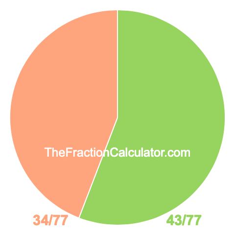 Pie Chart of 43/77 Pie chart showing 43/77
