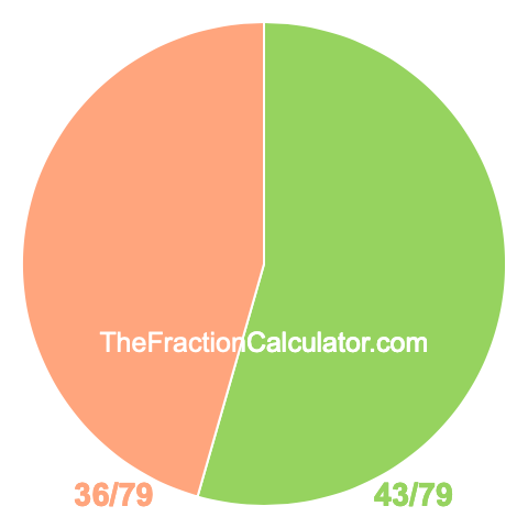 Pie Chart of 43/79 Pie chart showing 43/79