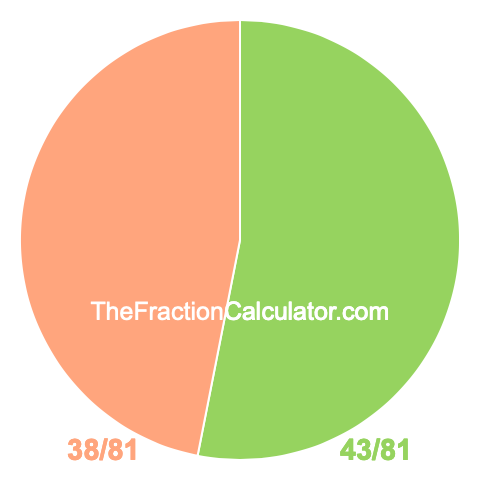 Pie Chart of 43/81 Pie chart showing 43/81