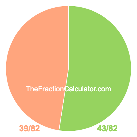 Pie chart showing 43/82