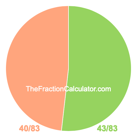 Pie chart showing 43/83