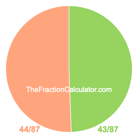 Pie Chart of 43/87 Pie chart showing 43/87