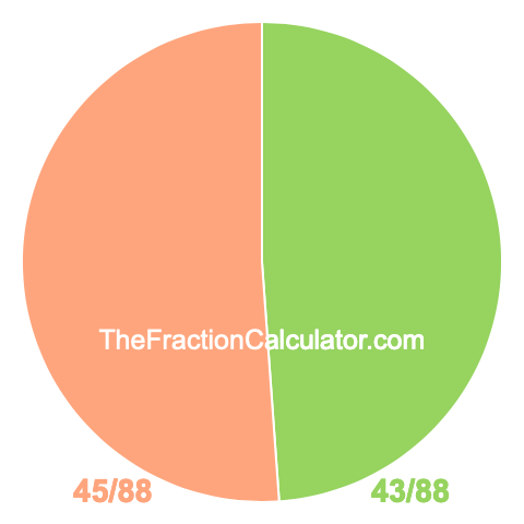 Pie chart showing 43/88