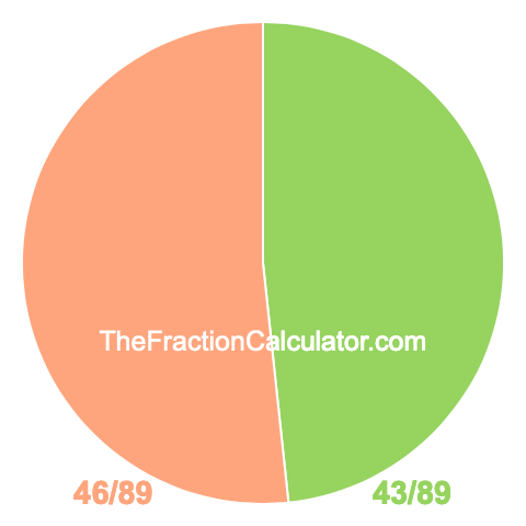 Pie chart showing 43/89