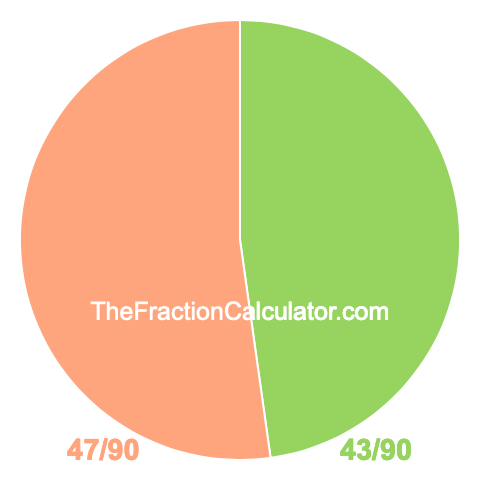 Pie chart showing 43/90
