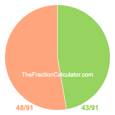 Pie chart showing 43/91