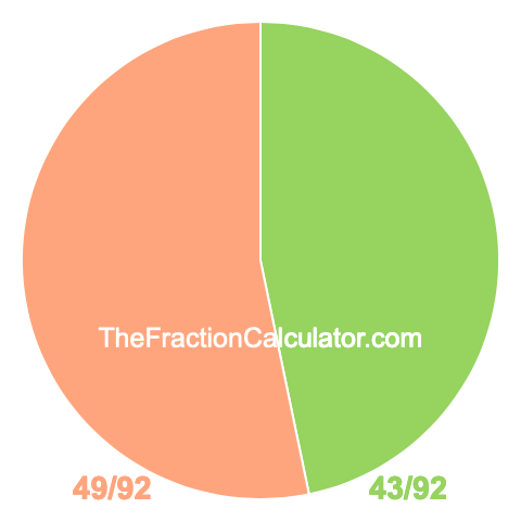 Pie chart showing 43/92