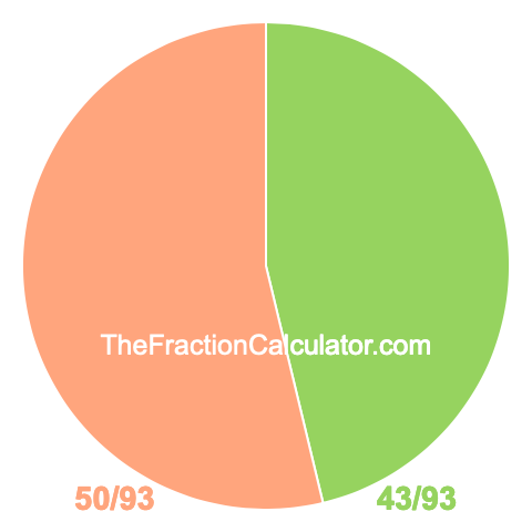 Pie chart showing 43/93