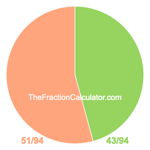 Pie chart showing 43/94