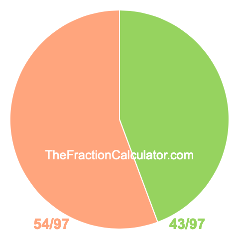 Pie Chart of 43/97 Pie chart showing 43/97