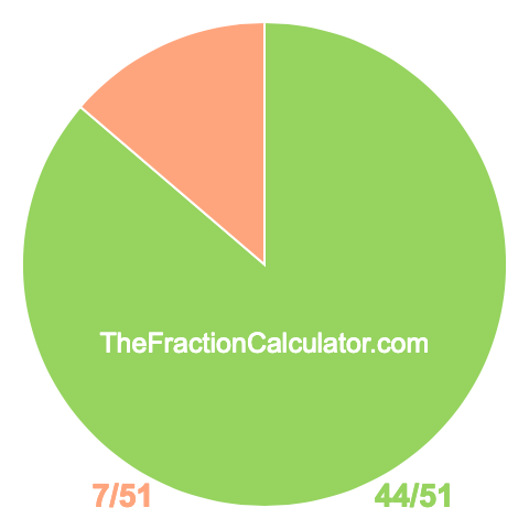 Pie chart showing 44/51