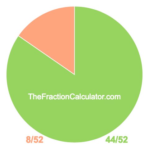 Pie chart showing 44/52