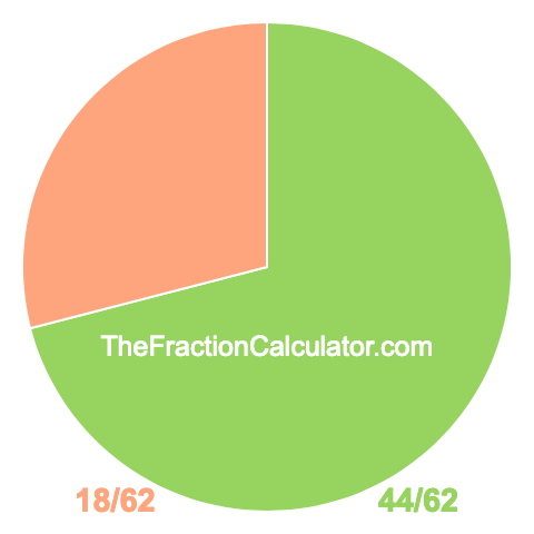 Pie chart showing 44/62