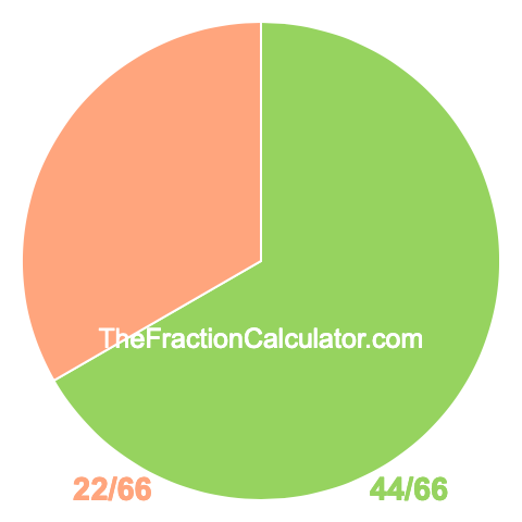 Pie chart showing 44/66