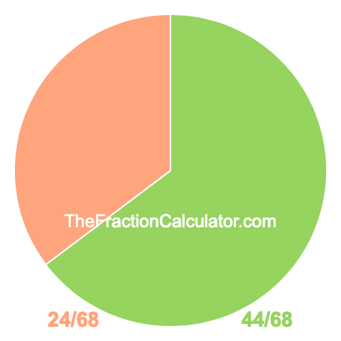 Pie chart showing 44/68