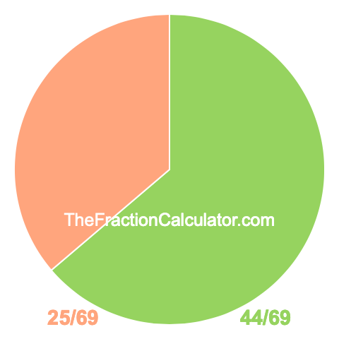Pie chart showing 44/69