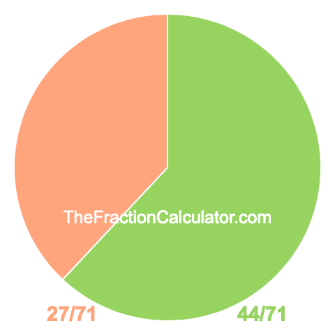 Pie chart showing 44/71