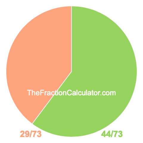 Pie chart showing 44/73