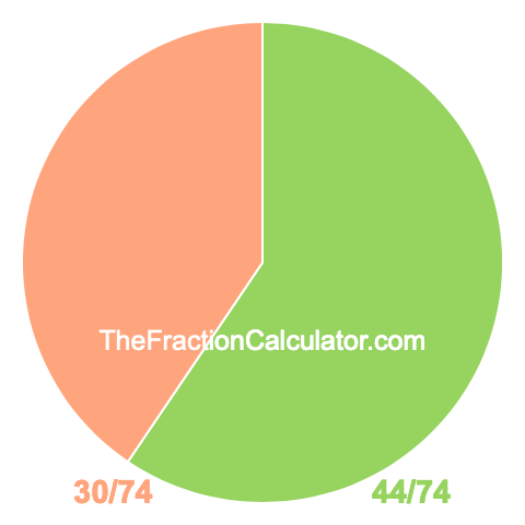 Pie chart showing 44/74