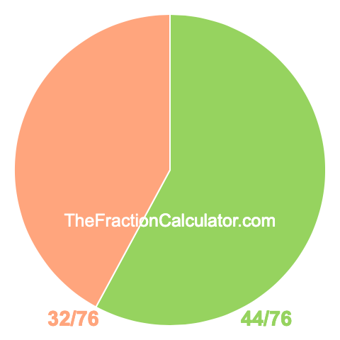 Pie chart showing 44/76