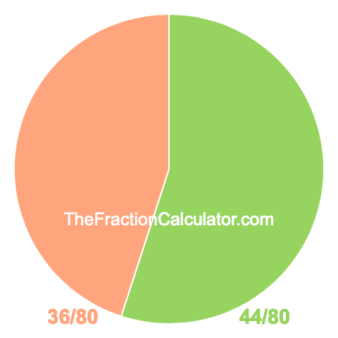 Pie chart showing 44/80