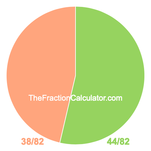 Pie chart showing 44/82