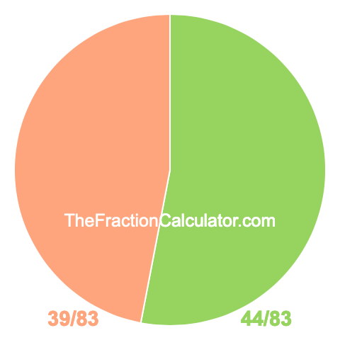 Pie chart showing 44/83