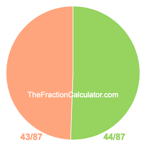 Pie chart showing 44/87