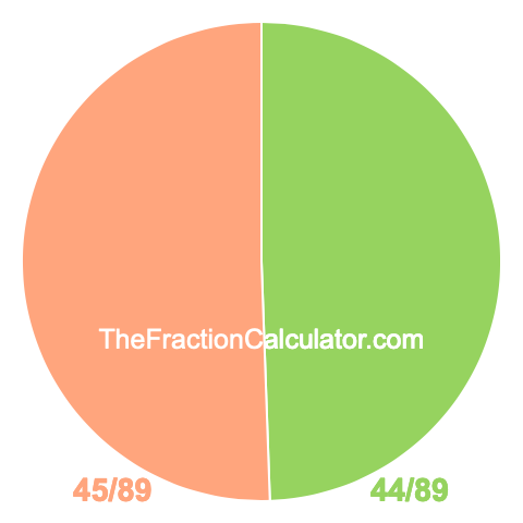 Pie chart showing 44/89