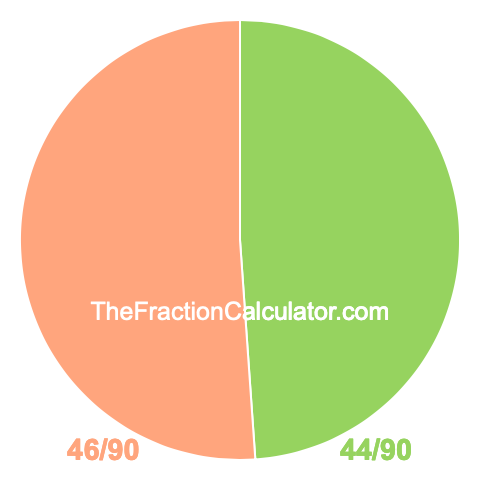 Pie chart showing 44/90