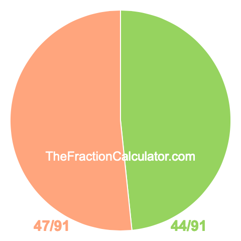 Pie chart showing 44/91