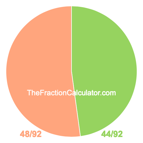 Pie chart showing 44/92