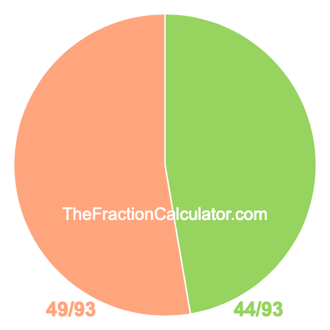 Pie chart showing 44/93