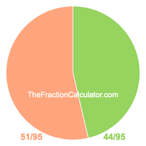 Pie chart showing 44/95