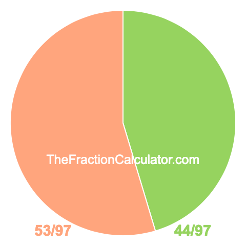 Pie chart showing 44/97