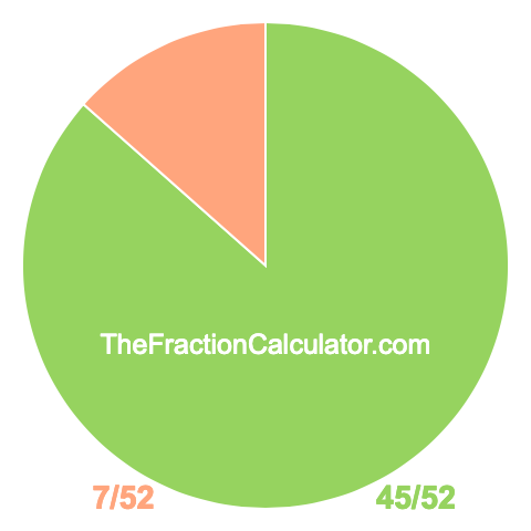 Pie chart showing 45/52