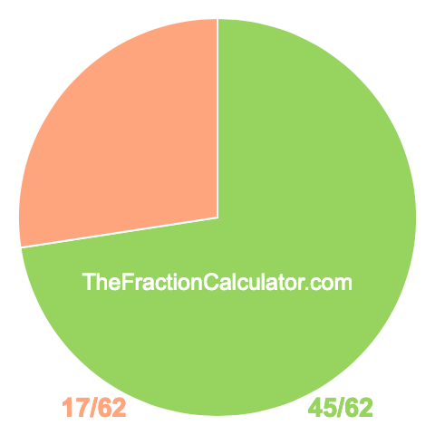 Pie chart showing 45/62