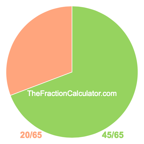 Pie chart showing 45/65